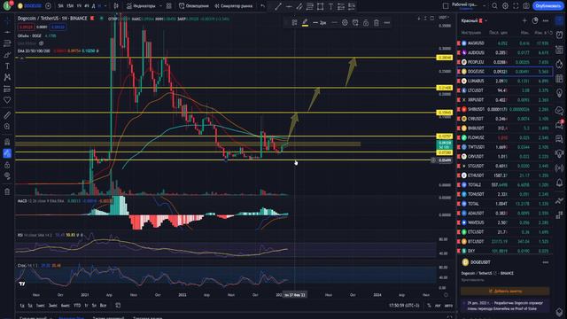 DOGECOIN какие перспективы? Что ждём от Догикоин.. Аналитика, планы, разбор токена Doge