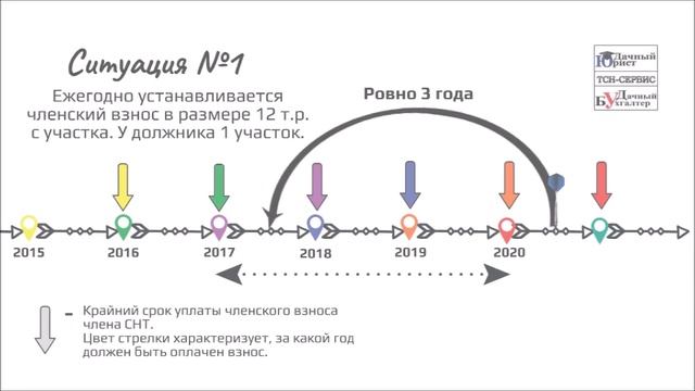 Как правильно посчитать сумму долга по взносам в СНТ при учете сроков исковой давности. смотреть онлайн