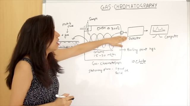 Gas Chromatography Principle and Instrumentation смотреть онлайн