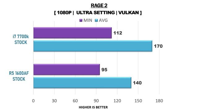 R5 1600AF vs i7 7700k - RTX 2080 Ti - Gaming Comparisons смотреть онлайн