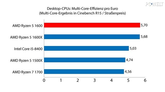Welche CPU KAUFEN? Die 21 besten Prozessoren im Test (Winter 2017) | #Gaming-PC смотреть онлайн