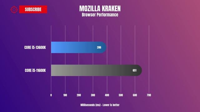 Intel Core I5 13600K VS Intel Core I5 11600K - 13th Gen Intel Core I5 13600K Benchmark