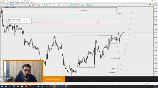 Bugun CPI da dollarni xayot mamoti xal bo`ladi | AMarkets смотреть онлайн