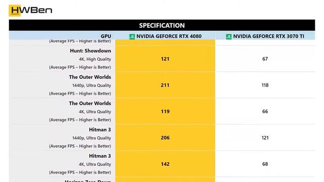 NVidia GeForce RTX 4080 Vs NVidia GeForce RTX 3070 Ti - 1440p And 4K Gaming Benchmark