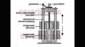 Видеоурок  "Устройство сварочного трансформатора"