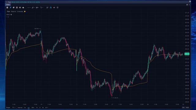 TSLA Stock Price Analysis - Tesla Stock Price Prediction for Tomorrow Thursday June 29th смотреть онлайн