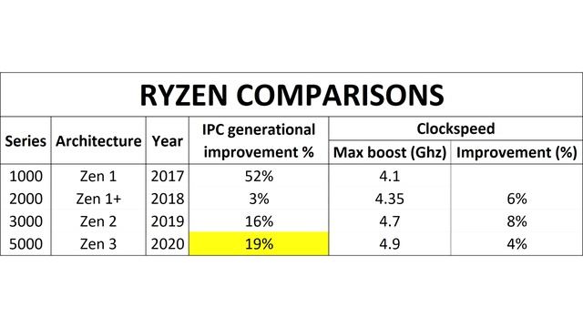 AMD's Zen 3 CPUs are coming смотреть онлайн