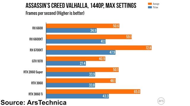 RX 6600 vs RTX 3060 - Which Should You Buy? смотреть онлайн