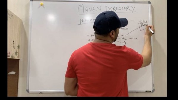 MAVEN Directories - src/main/java and src/test/java - Whiteboard Learning