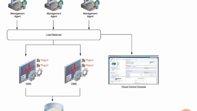Installing Oracle Enterprise Manager Cloud Control 12c смотреть онлайн