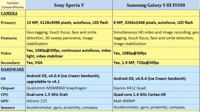 Sony Xperia V and Samsung Galaxy S3 I9300, features compared смотреть онлайн