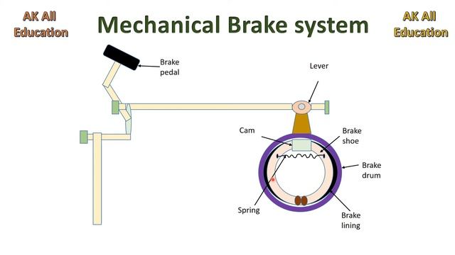 Mechanical Brake system in hindi смотреть онлайн