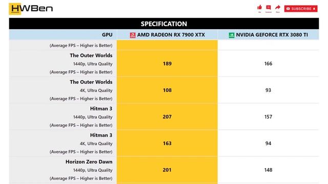 AMD Radeon RX 7900 XTX Vs NVidia GeForce RTX 3080 Ti - 1440p & 4K Gaming Benchmark