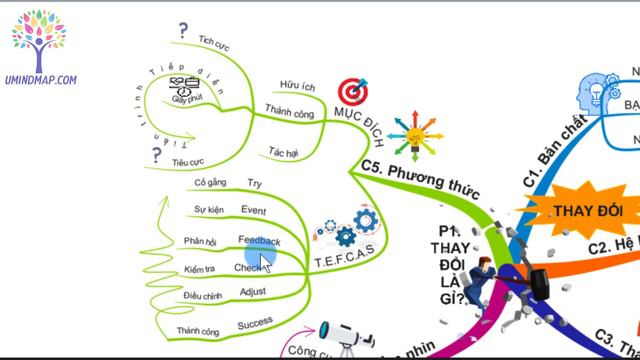 TÓM TẮT sách ĐÓN NHẬN THAY ĐỔI của Tony Buzan = Sơ đồ tư duy | CLB UMINDMAP BOOK смотреть онлайн