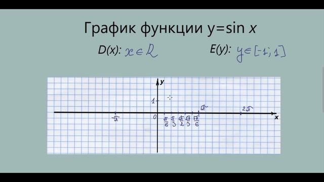 График функции у=sin x смотреть онлайн