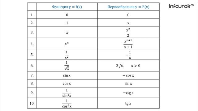Первообразная | Алгебра 11 класс #18 | Инфоурок смотреть онлайн
