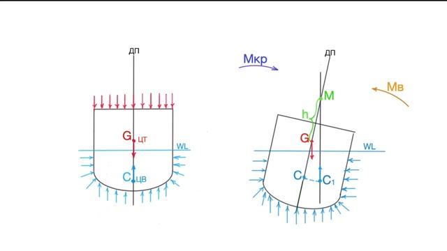 Яхтенная Школа RENSEL (IYT & ГИМС) Урок 10 остойчивость маломерного судна смотреть онлайн
