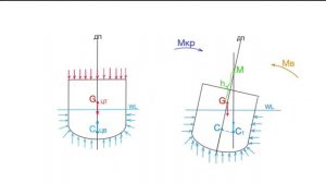 Яхтенная Школа RENSEL (IYT & ГИМС) Урок 10  остойчивость маломерного судна