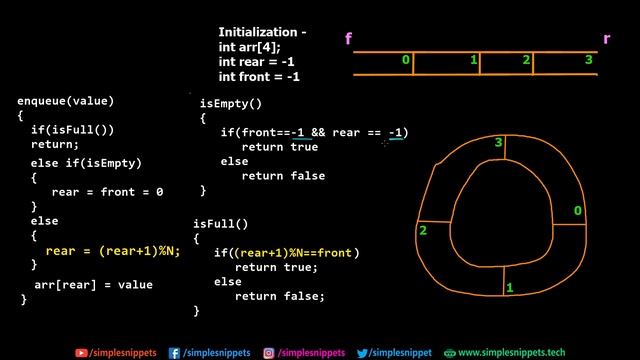 Circular Queue Data Structure with C++ Program Implementation | Data Structures & Algorithms смотреть онлайн