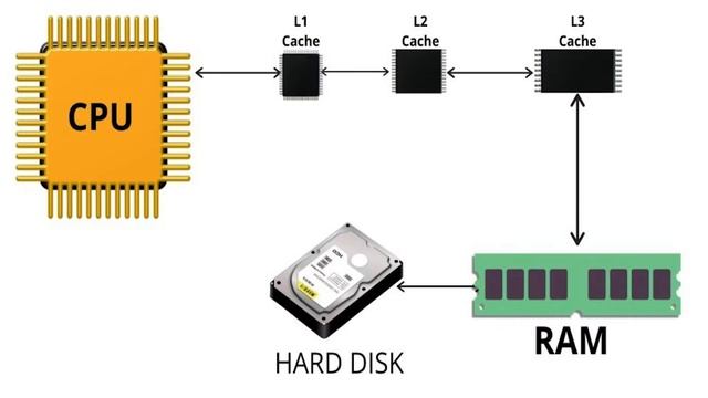 What is CPU CACHE MEMORY in Telugu | CACHE MEMORY EXPLINED in Telugu | What is L1 L2 L3 CACHE? смотреть онлайн