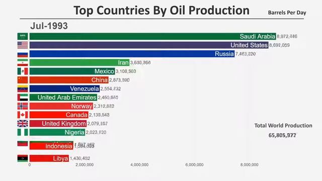 Топ 15 стран по добыче нефти (1965-2018) смотреть онлайн