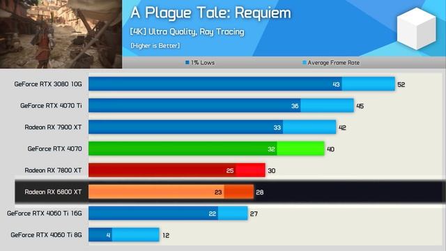 Radeon RX 7800 XT Review, AMD Finally Worked It Out!