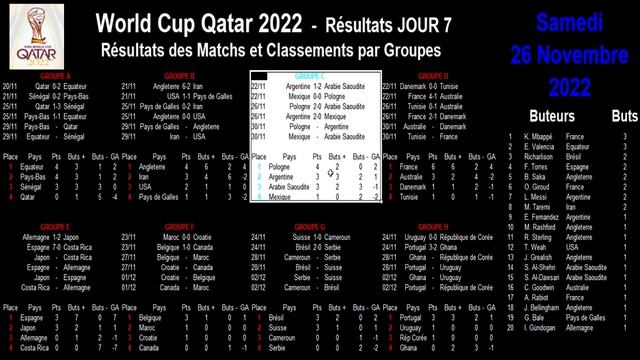 World Cup Football 2022 : la France en 8ème de finale, résultats et classement du jour 7 смотреть онлайн
