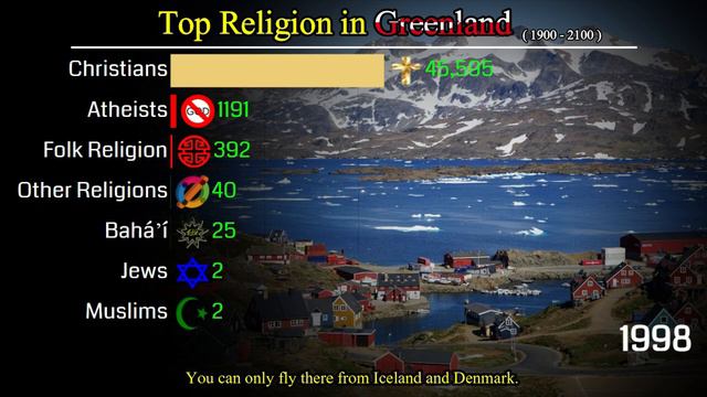 Top Religion Population In Greenland 1900 - 2100 | Religious Population Growth | Data Player