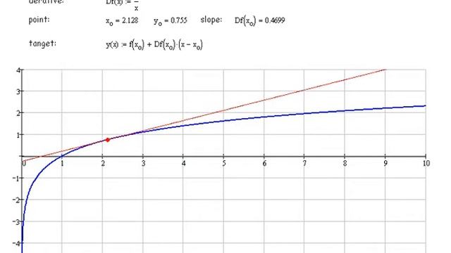 Derivative of f(x) = ln(x) смотреть онлайн