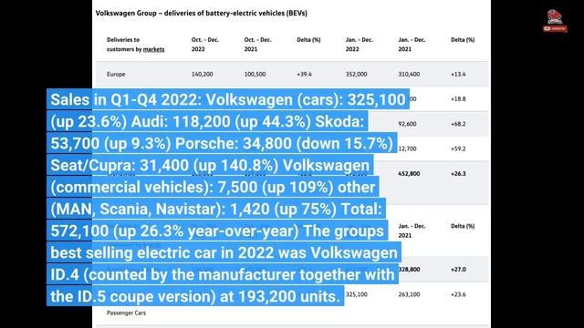 Volkswagen Group Global BEV Sales In 2022 Reached 572,100 смотреть онлайн