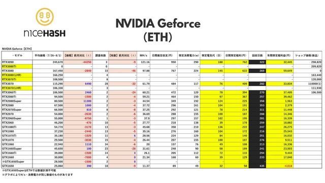 【落札数激減中！】最新！！各グラフィックボードの直近相場一覧！【マイニングの粗利益、電気料金、回収日数などを調査】【NiceHash】（2021年7月5週集計） смотреть онлайн