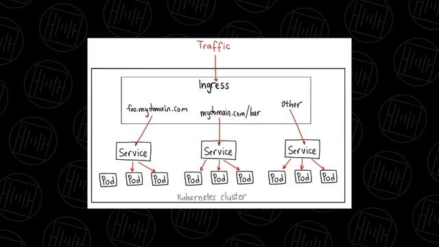 Kubernetes - Services Explained with details in 10 Minutes! смотреть онлайн