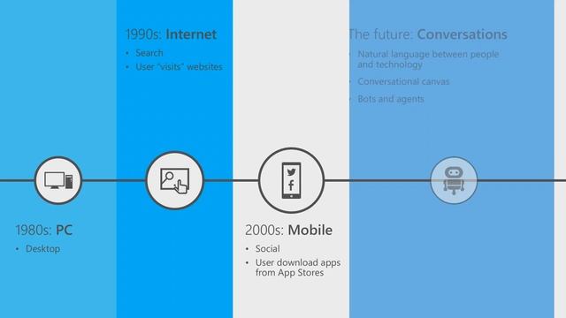 Bots - the Next UI Revolution - Introduction смотреть онлайн