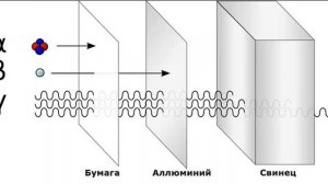 Альфа  Бета и Гамма излучения