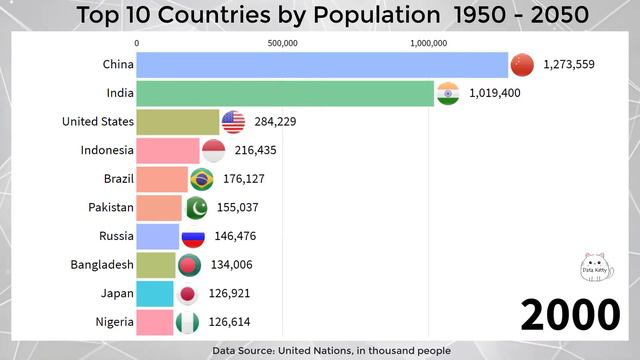 Top 10 Countries By Population (1950 - 2050) | The Most Populous Countries In The World
