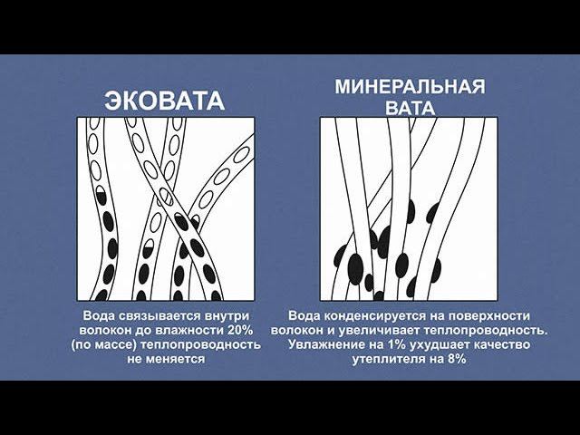 Сравнение эковаты и минваты. Теплоизоляционные характеристики. Тестируем минеральную вату смотреть онлайн