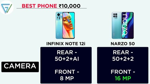 ? Infinix Note 12i vs NARZO 50 |⚡ Best Smartphone Under ₹10,000 смотреть онлайн