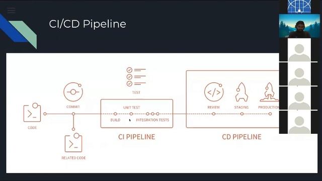 Evaluation of Application Development - Modern Devops with Containerisation and Orchestration смотреть онлайн