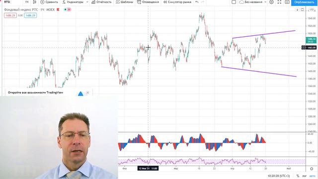 20 04 21 Технический анализ инструментов Мосбиржи смотреть онлайн