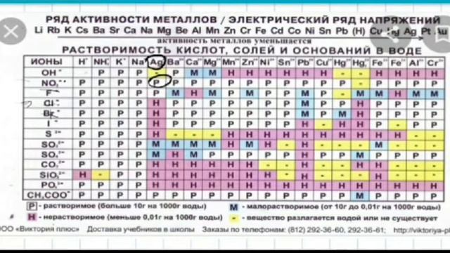 ЕГЭ по химии 2020.Реакции ионного обмена. Как выбирать вещества? смотреть онлайн