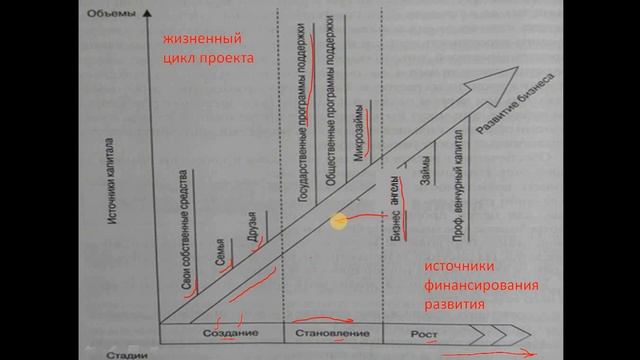 Жизненный цикл проекта и источники финансирования развития смотреть онлайн