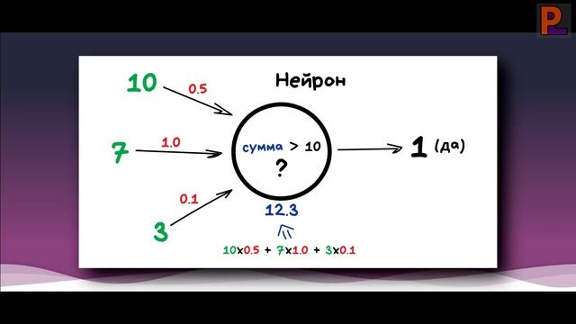 Как Связаны Нейронные сети Машинное обучение Deep Learning с ИИ смотреть онлайн