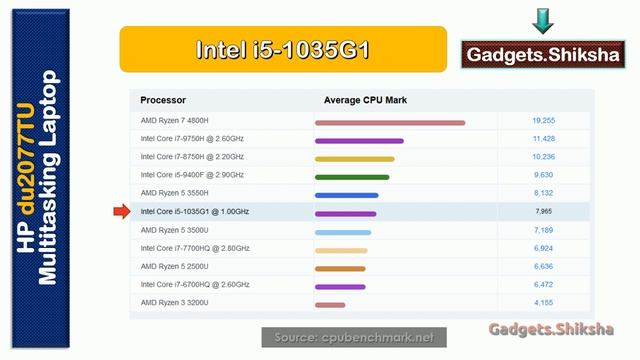 4GB RAM + 256GB SSD + 1TB HDD | 15.6-Inch Laptop in 50000 Rupees | #HP du2077TU смотреть онлайн