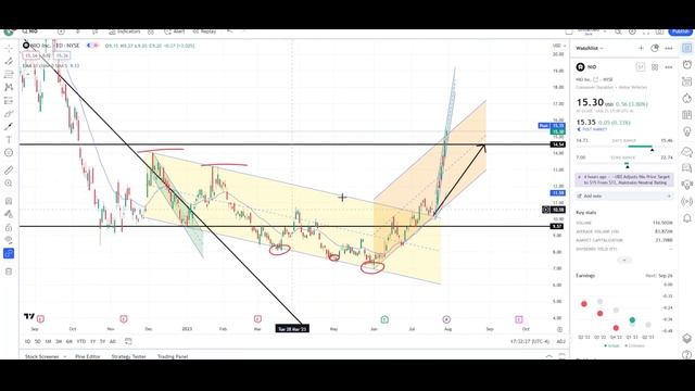 THIS PUMP WILL NOT LAST! Nio Stock (NIO) | Technical Analysis. смотреть онлайн