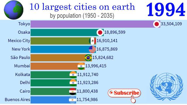 10 largest cities on earth (1950 - 2035) |TOP 10 Channel смотреть онлайн