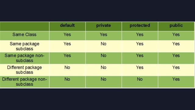 what are Access Modifiers in Java | Access Modifiers in Java | public, protected, private смотреть онлайн