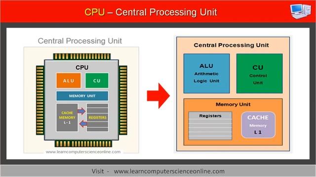 What Is CPU ? | How CPU Works ? | Functions Of Central Processing Unit смотреть онлайн