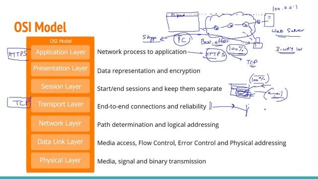 Module 7 OSI Model | CCNA level 1: Networking Fundamentals | Networking смотреть онлайн