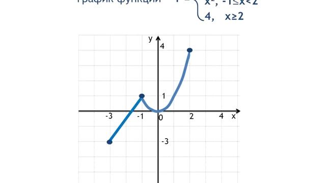 Построение графика кусочно-заданной функции смотреть онлайн