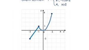 Построение графика кусочно-заданной функции
